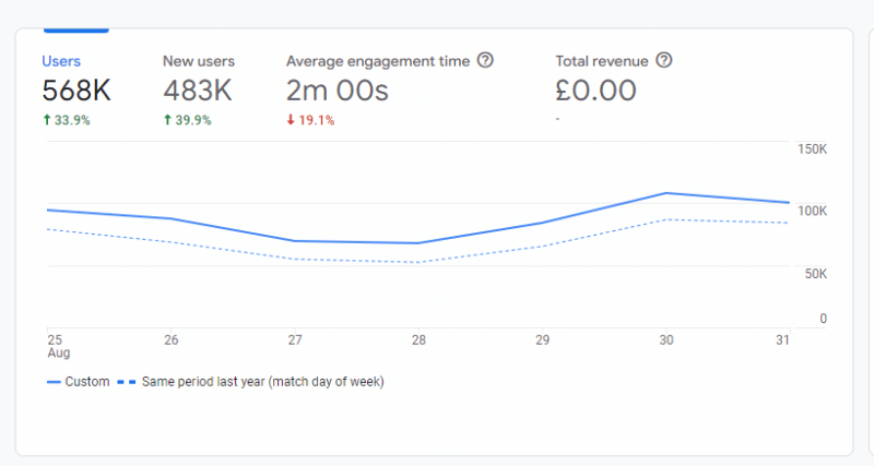 Stacked line graph from GA4 showing organic search users for the week commencing Thursday August 25th in a solid blue line, over the equivalent week shown in a dotted blue line.