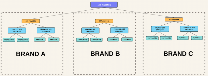 Brand, product, vertical, or market structure.