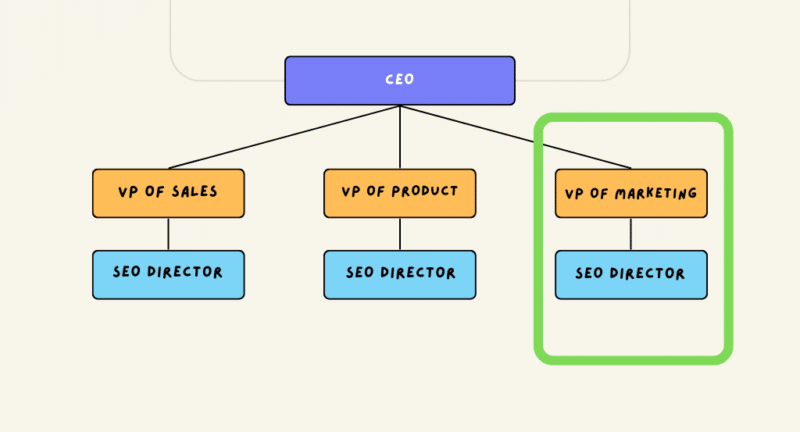 Where SEO sits within the overall company org chart. 