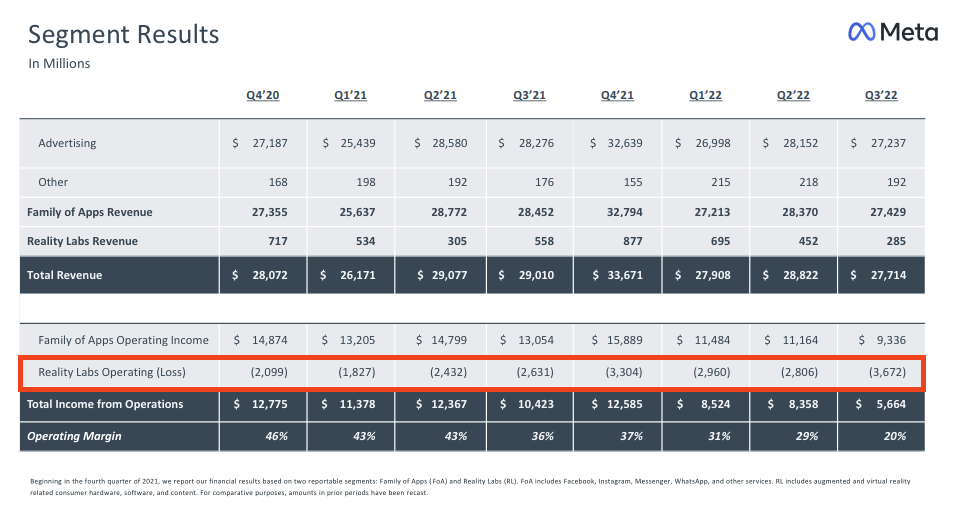 Meta’s Metaverse Division Loses $3.7 Billion In Q3