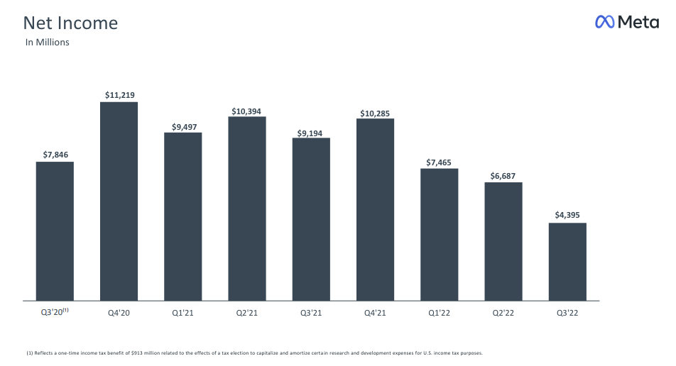 Meta’s Metaverse Division Loses $3.7 Billion In Q3