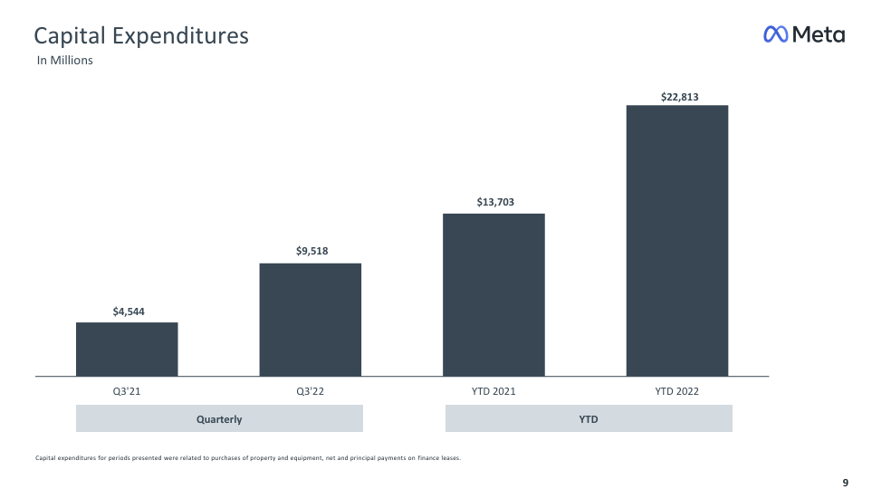 Meta’s Metaverse Division Loses $3.7 Billion In Q3