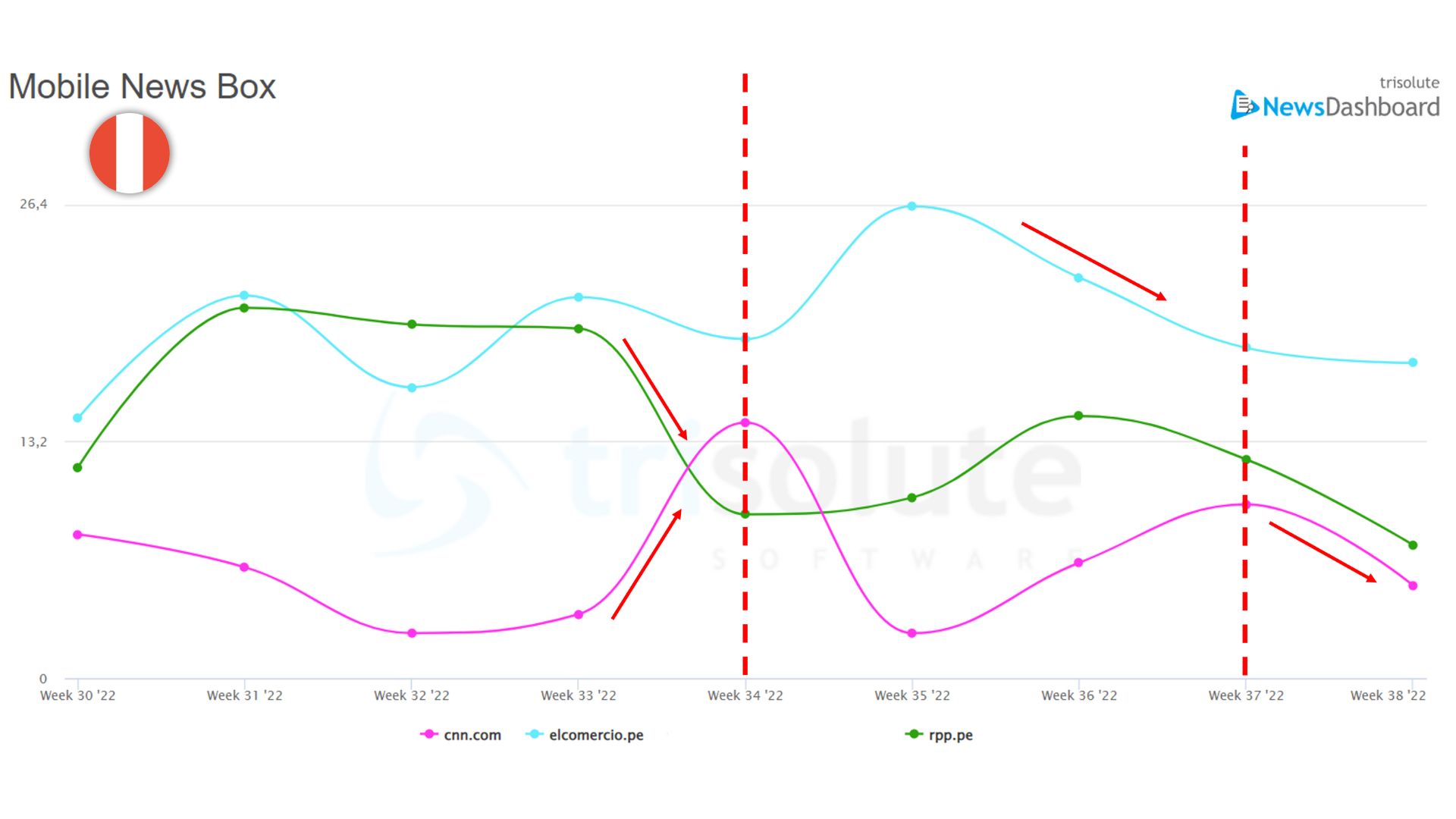 How Google’s Helpful Content Update Affected News SEO In 12 Different Countries