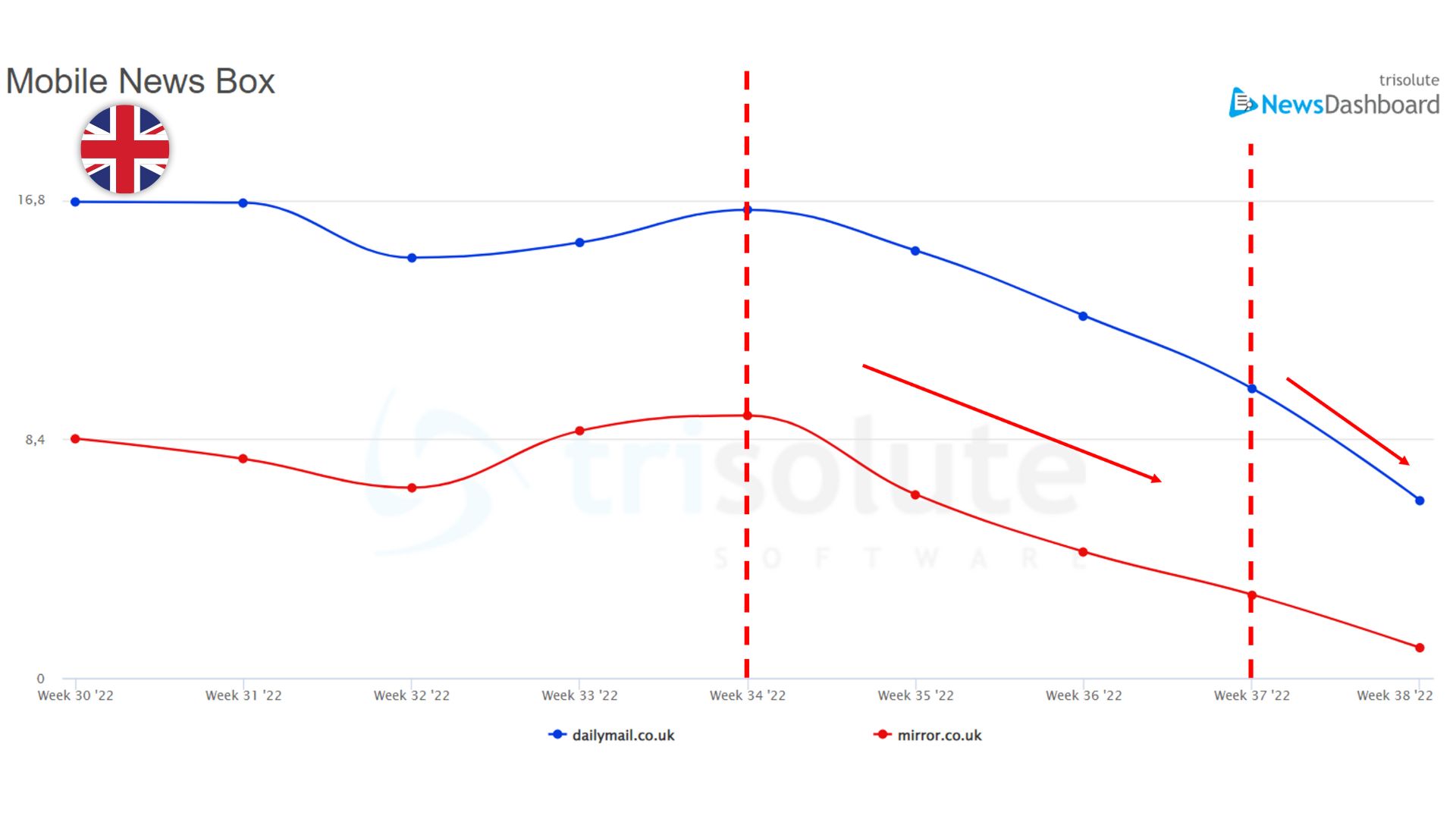 How Google’s Helpful Content Update Affected News SEO In 12 Different Countries