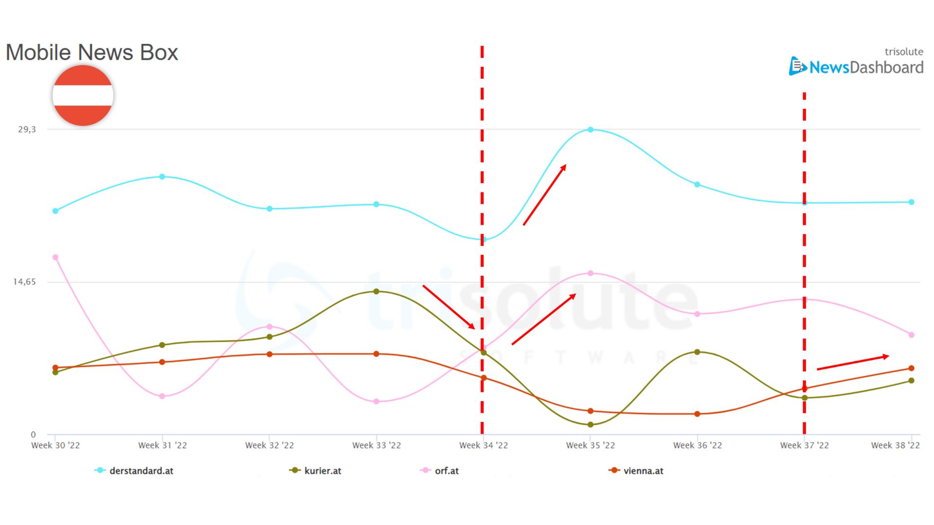How Google’s Helpful Content Update Affected News SEO In 12 Different Countries