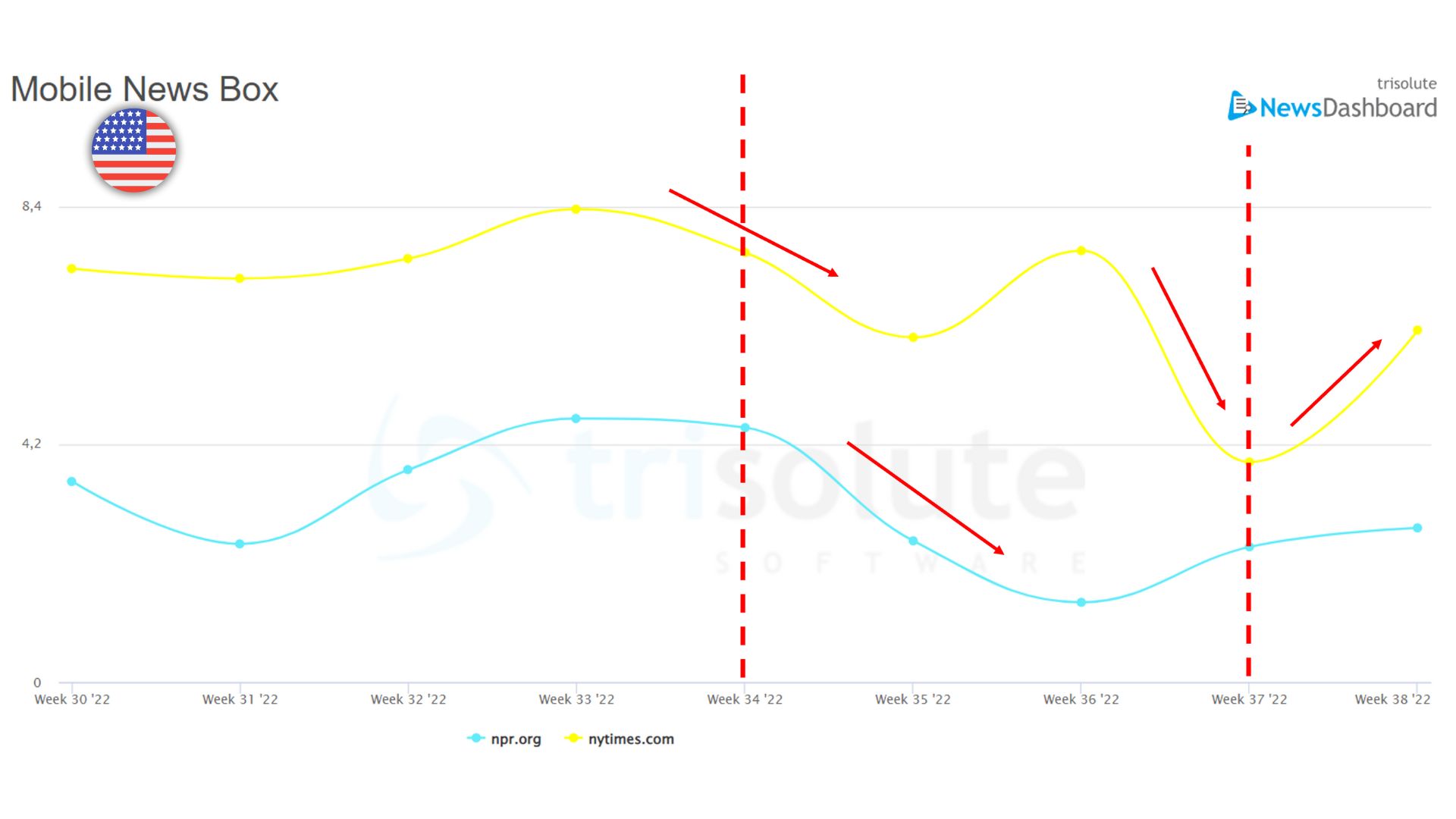 How Google’s Helpful Content Update Affected News SEO In 12 Different Countries