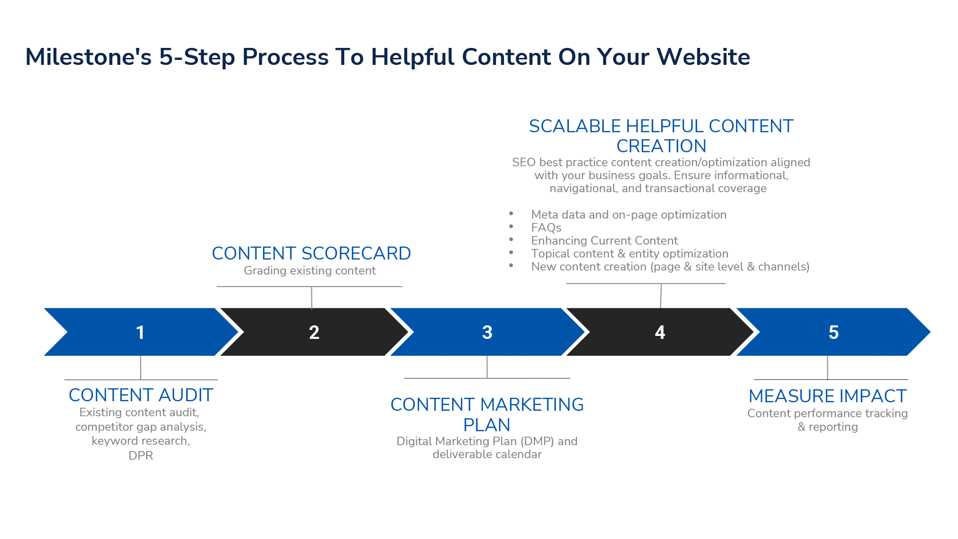Milestones 5Step Process To Helpful Content On Your Website