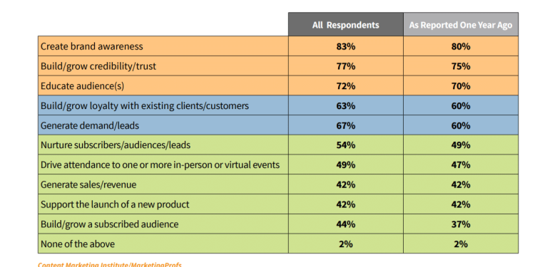 8 important content strategy goals to consider